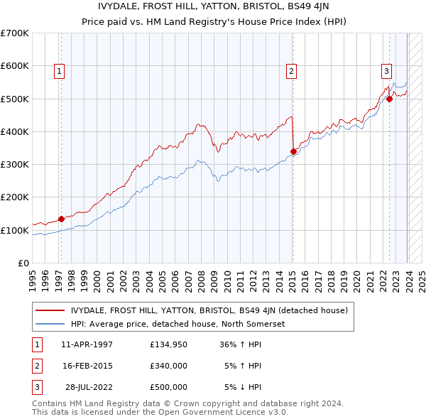 IVYDALE, FROST HILL, YATTON, BRISTOL, BS49 4JN: Price paid vs HM Land Registry's House Price Index