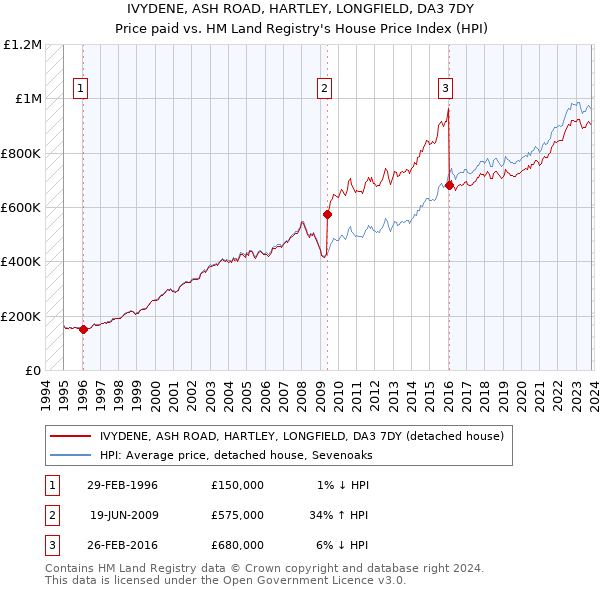IVYDENE, ASH ROAD, HARTLEY, LONGFIELD, DA3 7DY: Price paid vs HM Land Registry's House Price Index