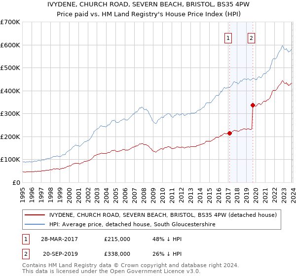 IVYDENE, CHURCH ROAD, SEVERN BEACH, BRISTOL, BS35 4PW: Price paid vs HM Land Registry's House Price Index