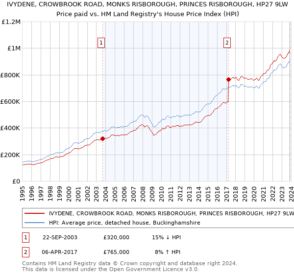 IVYDENE, CROWBROOK ROAD, MONKS RISBOROUGH, PRINCES RISBOROUGH, HP27 9LW: Price paid vs HM Land Registry's House Price Index