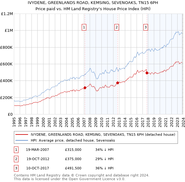 IVYDENE, GREENLANDS ROAD, KEMSING, SEVENOAKS, TN15 6PH: Price paid vs HM Land Registry's House Price Index