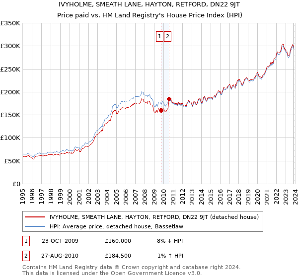 IVYHOLME, SMEATH LANE, HAYTON, RETFORD, DN22 9JT: Price paid vs HM Land Registry's House Price Index