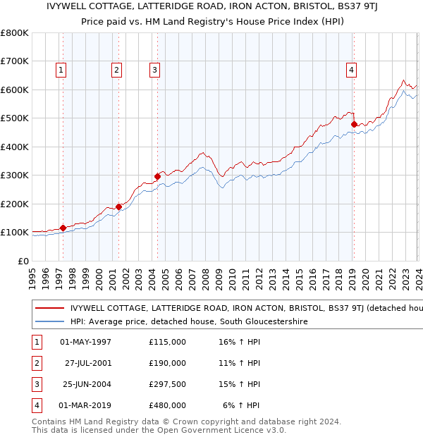 IVYWELL COTTAGE, LATTERIDGE ROAD, IRON ACTON, BRISTOL, BS37 9TJ: Price paid vs HM Land Registry's House Price Index