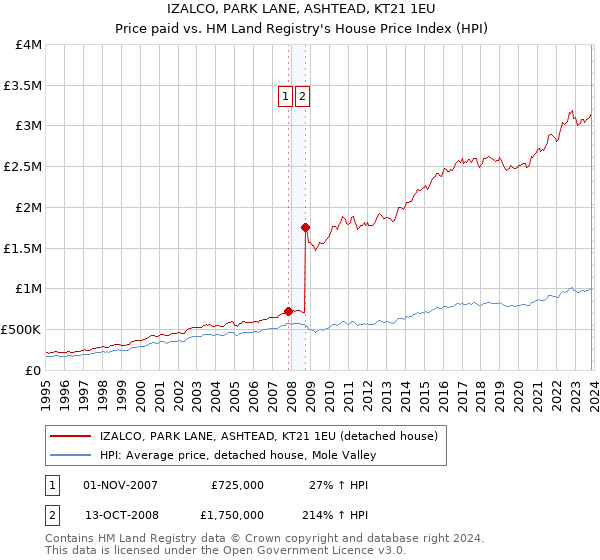 IZALCO, PARK LANE, ASHTEAD, KT21 1EU: Price paid vs HM Land Registry's House Price Index