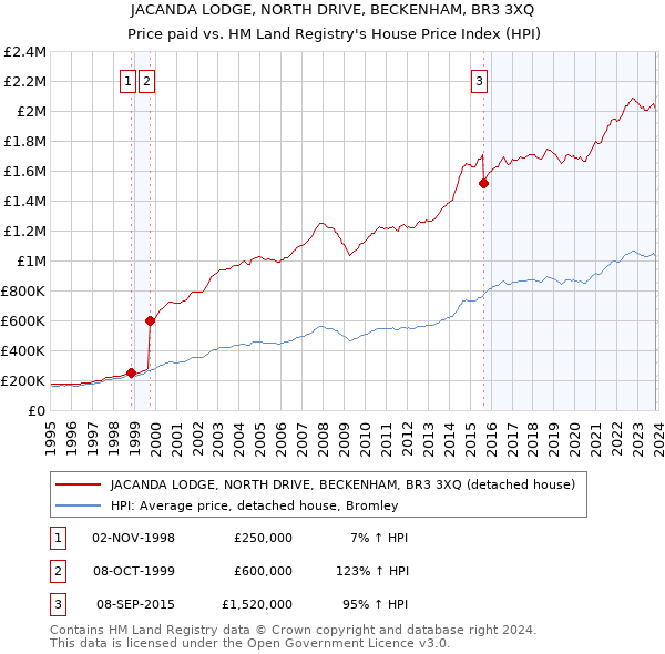 JACANDA LODGE, NORTH DRIVE, BECKENHAM, BR3 3XQ: Price paid vs HM Land Registry's House Price Index