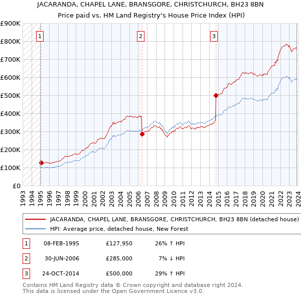 JACARANDA, CHAPEL LANE, BRANSGORE, CHRISTCHURCH, BH23 8BN: Price paid vs HM Land Registry's House Price Index