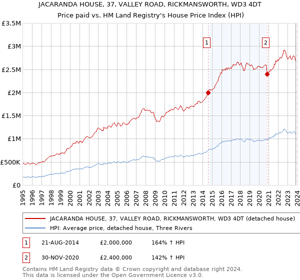 JACARANDA HOUSE, 37, VALLEY ROAD, RICKMANSWORTH, WD3 4DT: Price paid vs HM Land Registry's House Price Index