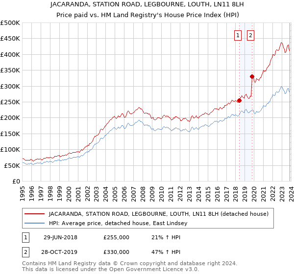 JACARANDA, STATION ROAD, LEGBOURNE, LOUTH, LN11 8LH: Price paid vs HM Land Registry's House Price Index