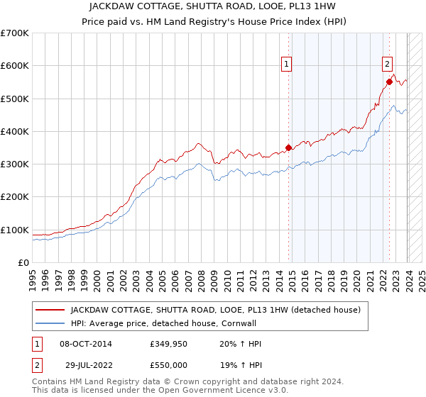 JACKDAW COTTAGE, SHUTTA ROAD, LOOE, PL13 1HW: Price paid vs HM Land Registry's House Price Index