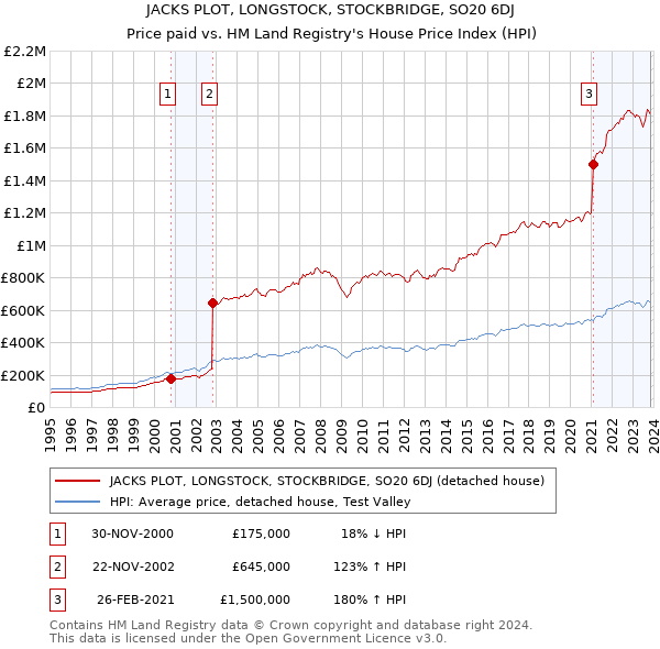 JACKS PLOT, LONGSTOCK, STOCKBRIDGE, SO20 6DJ: Price paid vs HM Land Registry's House Price Index