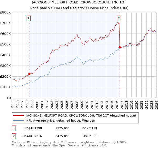 JACKSONS, MELFORT ROAD, CROWBOROUGH, TN6 1QT: Price paid vs HM Land Registry's House Price Index