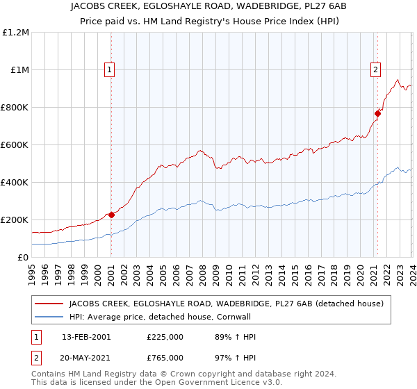 JACOBS CREEK, EGLOSHAYLE ROAD, WADEBRIDGE, PL27 6AB: Price paid vs HM Land Registry's House Price Index
