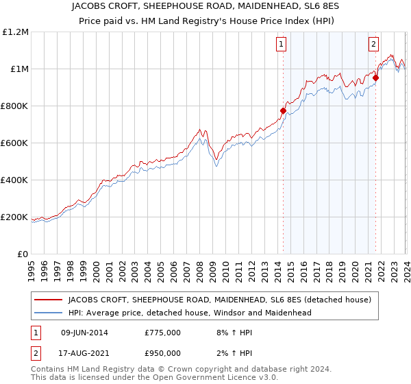 JACOBS CROFT, SHEEPHOUSE ROAD, MAIDENHEAD, SL6 8ES: Price paid vs HM Land Registry's House Price Index