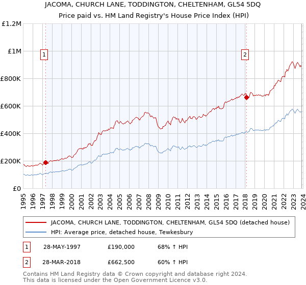JACOMA, CHURCH LANE, TODDINGTON, CHELTENHAM, GL54 5DQ: Price paid vs HM Land Registry's House Price Index
