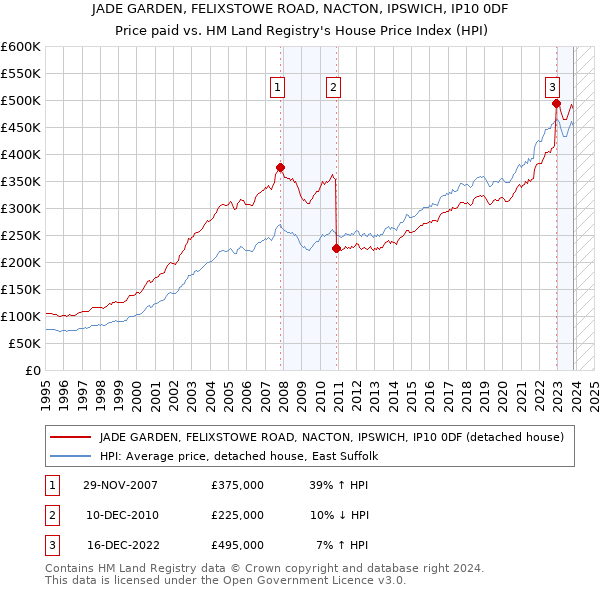 JADE GARDEN, FELIXSTOWE ROAD, NACTON, IPSWICH, IP10 0DF: Price paid vs HM Land Registry's House Price Index