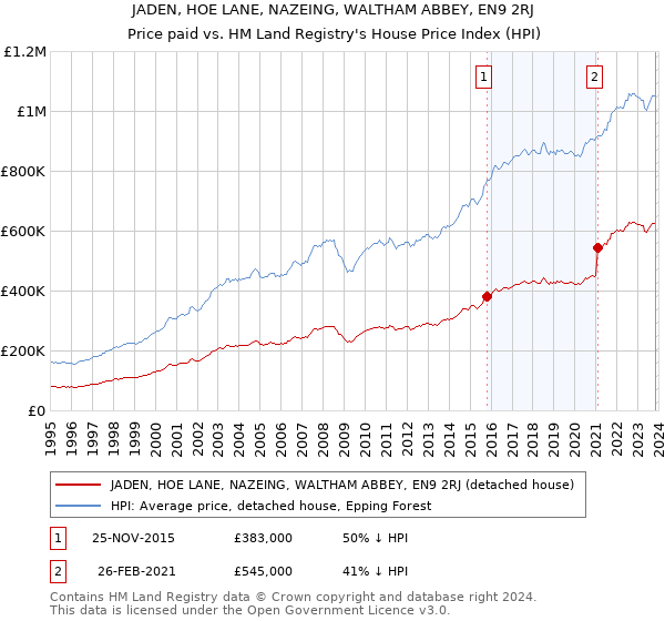 JADEN, HOE LANE, NAZEING, WALTHAM ABBEY, EN9 2RJ: Price paid vs HM Land Registry's House Price Index