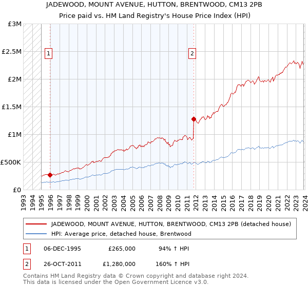 JADEWOOD, MOUNT AVENUE, HUTTON, BRENTWOOD, CM13 2PB: Price paid vs HM Land Registry's House Price Index