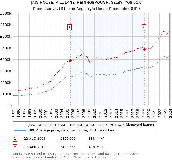 JAIG HOUSE, MILL LANE, HEMINGBROUGH, SELBY, YO8 6QX: Price paid vs HM Land Registry's House Price Index