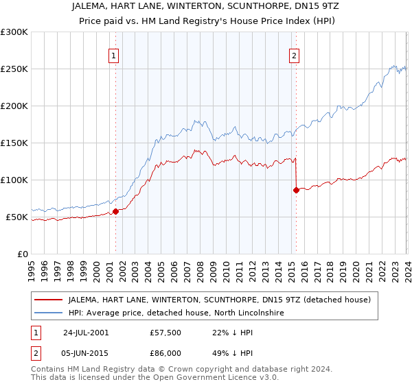 JALEMA, HART LANE, WINTERTON, SCUNTHORPE, DN15 9TZ: Price paid vs HM Land Registry's House Price Index