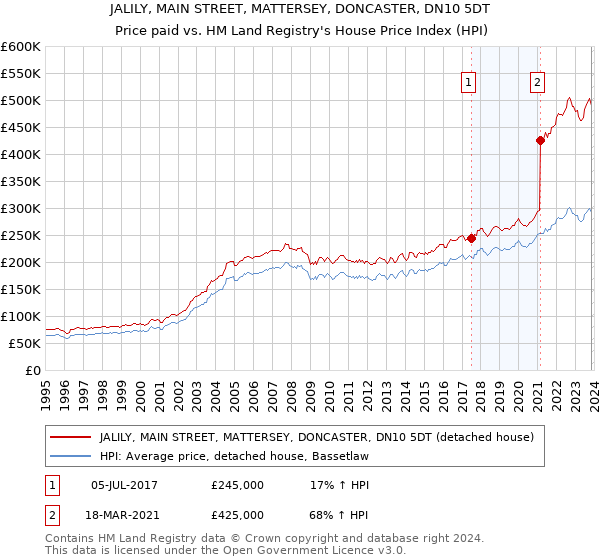 JALILY, MAIN STREET, MATTERSEY, DONCASTER, DN10 5DT: Price paid vs HM Land Registry's House Price Index