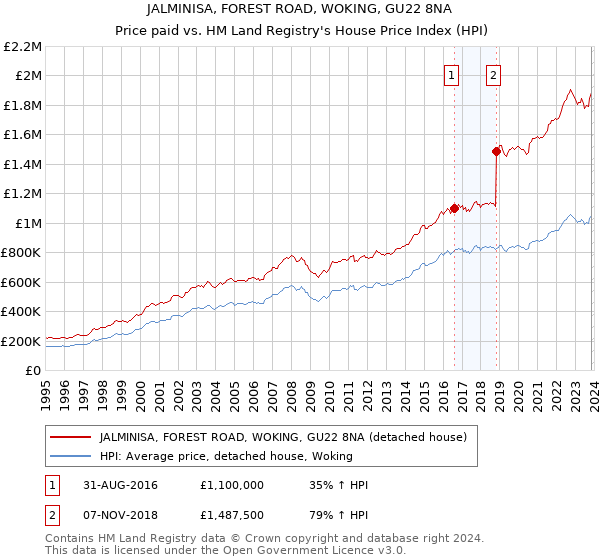 JALMINISA, FOREST ROAD, WOKING, GU22 8NA: Price paid vs HM Land Registry's House Price Index