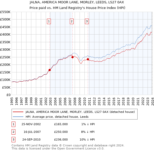 JALNA, AMERICA MOOR LANE, MORLEY, LEEDS, LS27 0AX: Price paid vs HM Land Registry's House Price Index