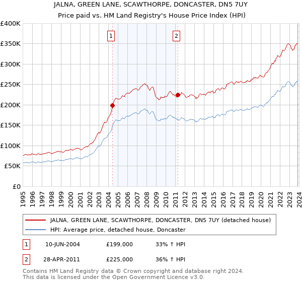 JALNA, GREEN LANE, SCAWTHORPE, DONCASTER, DN5 7UY: Price paid vs HM Land Registry's House Price Index