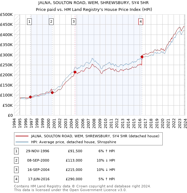 JALNA, SOULTON ROAD, WEM, SHREWSBURY, SY4 5HR: Price paid vs HM Land Registry's House Price Index