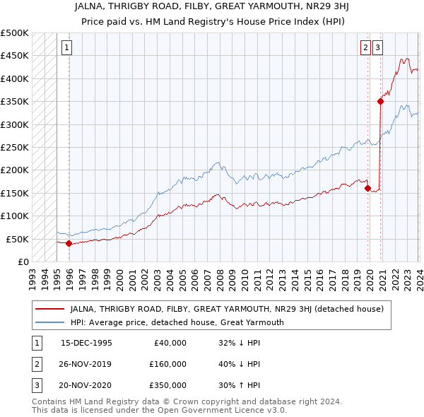 JALNA, THRIGBY ROAD, FILBY, GREAT YARMOUTH, NR29 3HJ: Price paid vs HM Land Registry's House Price Index
