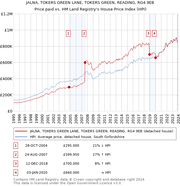 JALNA, TOKERS GREEN LANE, TOKERS GREEN, READING, RG4 9EB: Price paid vs HM Land Registry's House Price Index