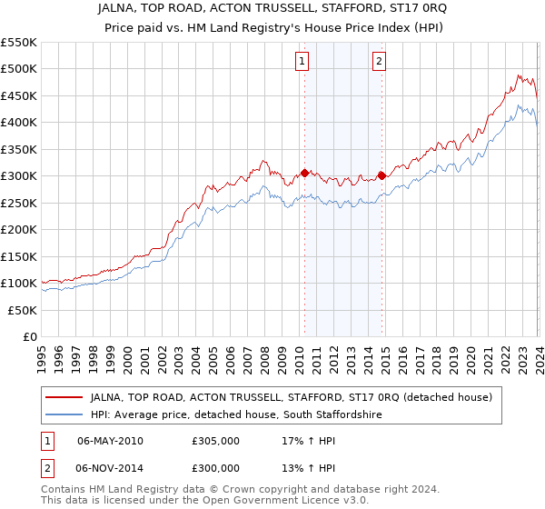 JALNA, TOP ROAD, ACTON TRUSSELL, STAFFORD, ST17 0RQ: Price paid vs HM Land Registry's House Price Index