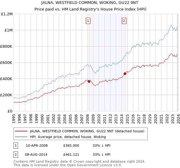 JALNA, WESTFIELD COMMON, WOKING, GU22 9NT: Price paid vs HM Land Registry's House Price Index