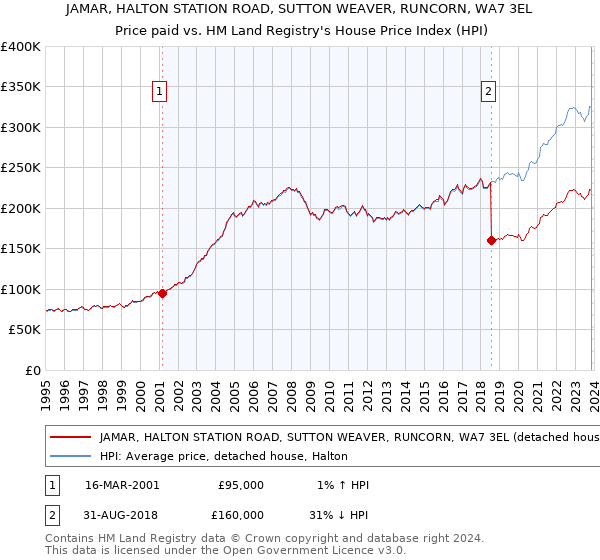 JAMAR, HALTON STATION ROAD, SUTTON WEAVER, RUNCORN, WA7 3EL: Price paid vs HM Land Registry's House Price Index