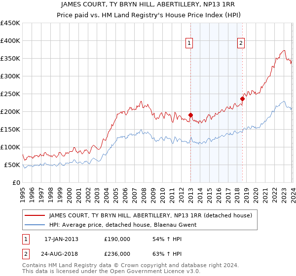 JAMES COURT, TY BRYN HILL, ABERTILLERY, NP13 1RR: Price paid vs HM Land Registry's House Price Index
