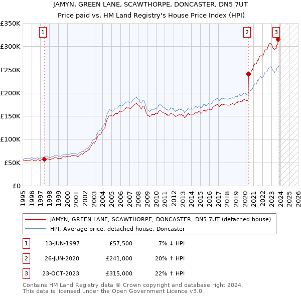 JAMYN, GREEN LANE, SCAWTHORPE, DONCASTER, DN5 7UT: Price paid vs HM Land Registry's House Price Index