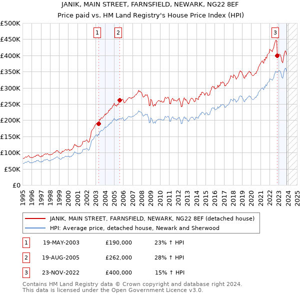 JANIK, MAIN STREET, FARNSFIELD, NEWARK, NG22 8EF: Price paid vs HM Land Registry's House Price Index