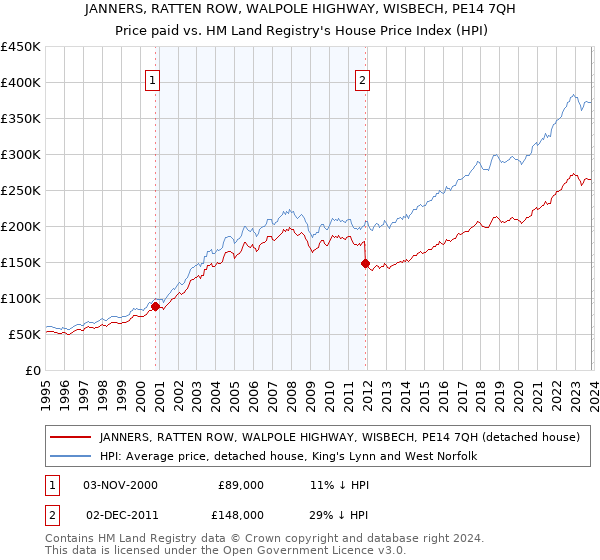 JANNERS, RATTEN ROW, WALPOLE HIGHWAY, WISBECH, PE14 7QH: Price paid vs HM Land Registry's House Price Index