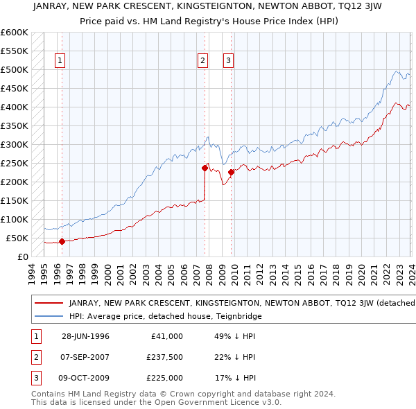 JANRAY, NEW PARK CRESCENT, KINGSTEIGNTON, NEWTON ABBOT, TQ12 3JW: Price paid vs HM Land Registry's House Price Index