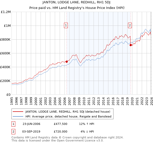JANTON, LODGE LANE, REDHILL, RH1 5DJ: Price paid vs HM Land Registry's House Price Index