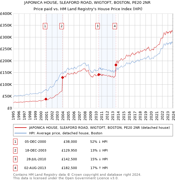 JAPONICA HOUSE, SLEAFORD ROAD, WIGTOFT, BOSTON, PE20 2NR: Price paid vs HM Land Registry's House Price Index