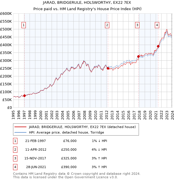 JARAD, BRIDGERULE, HOLSWORTHY, EX22 7EX: Price paid vs HM Land Registry's House Price Index