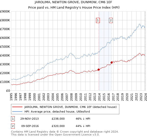 JAROLIMA, NEWTON GROVE, DUNMOW, CM6 1EF: Price paid vs HM Land Registry's House Price Index
