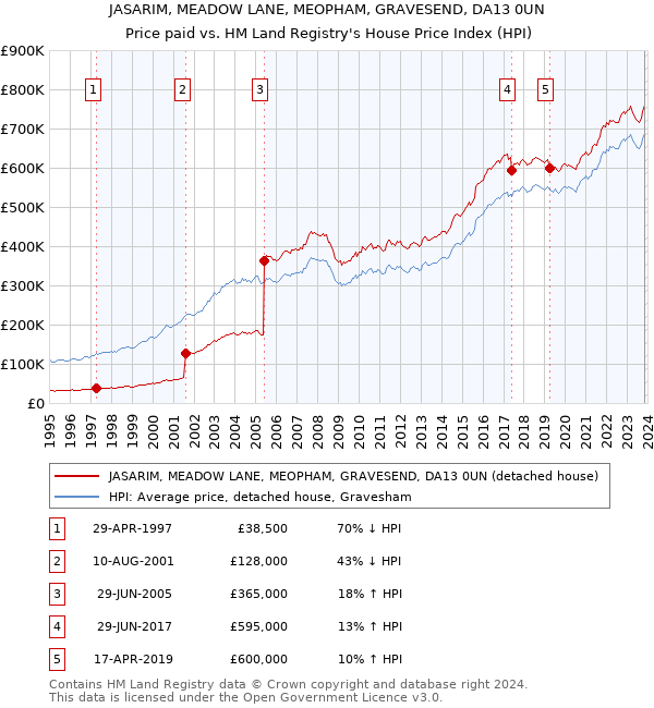 JASARIM, MEADOW LANE, MEOPHAM, GRAVESEND, DA13 0UN: Price paid vs HM Land Registry's House Price Index