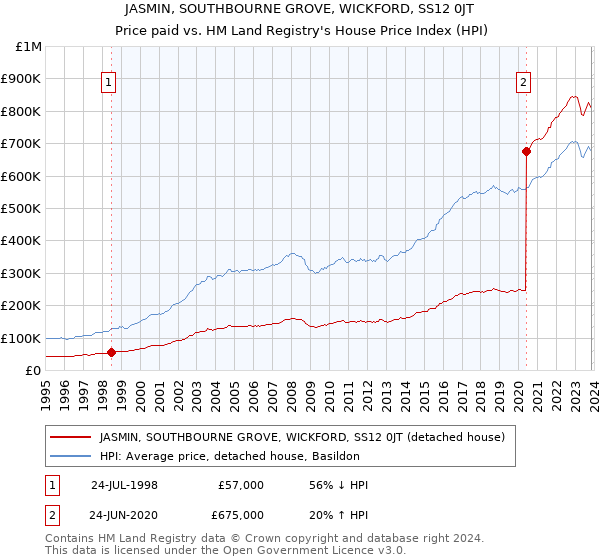 JASMIN, SOUTHBOURNE GROVE, WICKFORD, SS12 0JT: Price paid vs HM Land Registry's House Price Index