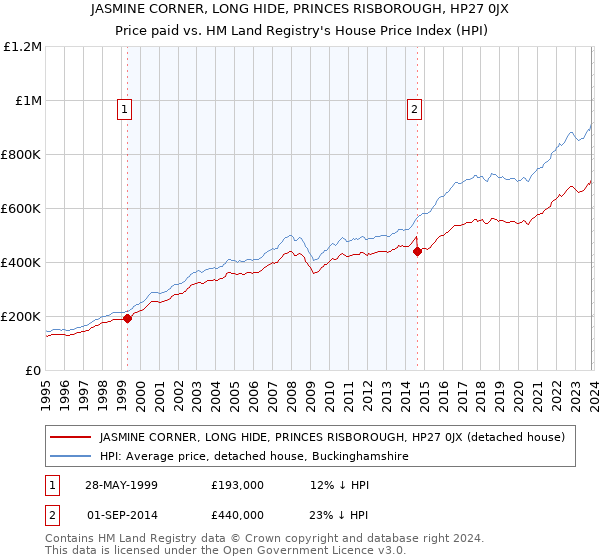 JASMINE CORNER, LONG HIDE, PRINCES RISBOROUGH, HP27 0JX: Price paid vs HM Land Registry's House Price Index