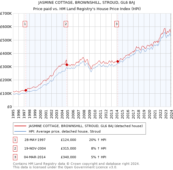 JASMINE COTTAGE, BROWNSHILL, STROUD, GL6 8AJ: Price paid vs HM Land Registry's House Price Index