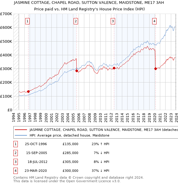 JASMINE COTTAGE, CHAPEL ROAD, SUTTON VALENCE, MAIDSTONE, ME17 3AH: Price paid vs HM Land Registry's House Price Index