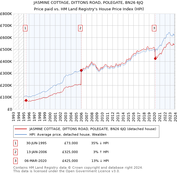 JASMINE COTTAGE, DITTONS ROAD, POLEGATE, BN26 6JQ: Price paid vs HM Land Registry's House Price Index
