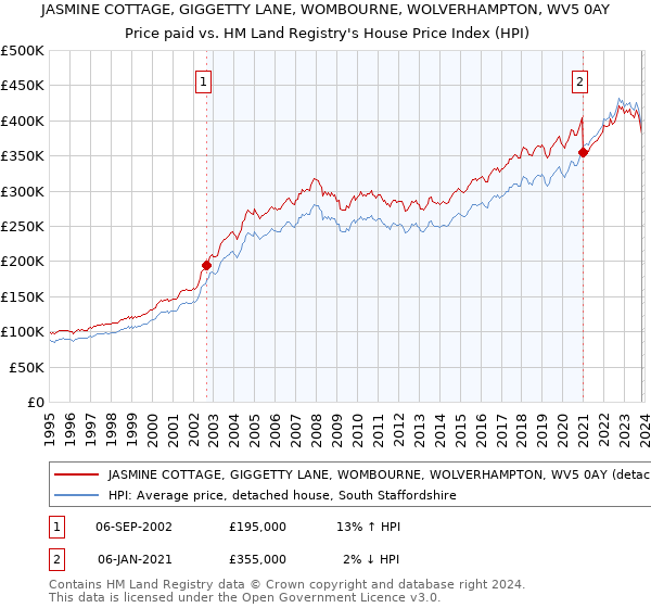 JASMINE COTTAGE, GIGGETTY LANE, WOMBOURNE, WOLVERHAMPTON, WV5 0AY: Price paid vs HM Land Registry's House Price Index