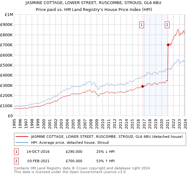JASMINE COTTAGE, LOWER STREET, RUSCOMBE, STROUD, GL6 6BU: Price paid vs HM Land Registry's House Price Index